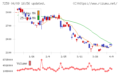 アイシンチャート