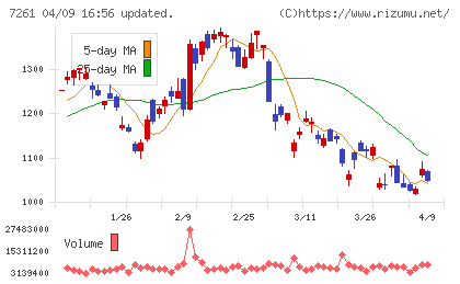 マツダチャート