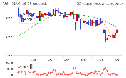 ムロコーポレーションチャート