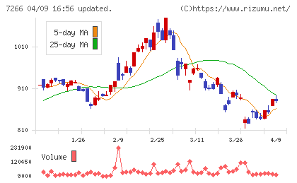 今仙電機製作所チャート