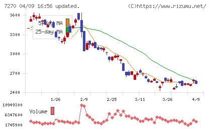 ＳＵＢＡＲＵチャート