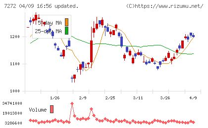 ヤマハ発動機チャート