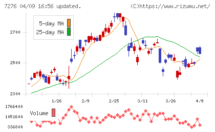 小糸製作所チャート