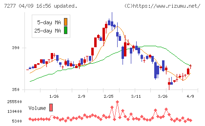 ＴＢＫチャート