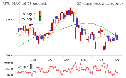 エクセディチャート