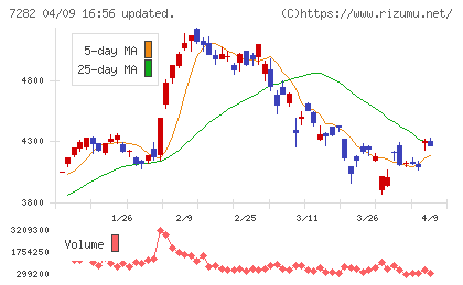 豊田合成チャート