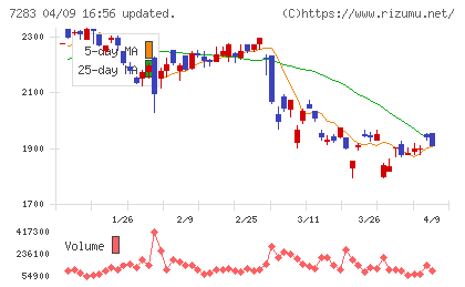 愛三工業チャート