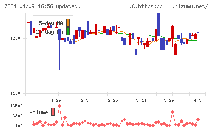 盟和産業チャート