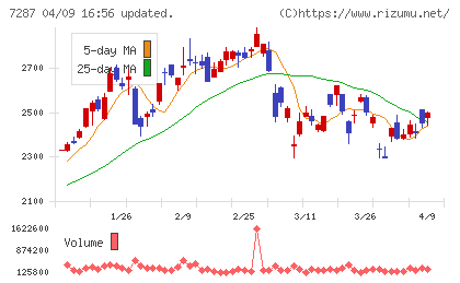 日本精機チャート