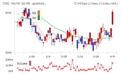 村上開明堂チャート
