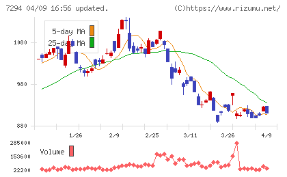 ヨロズチャート