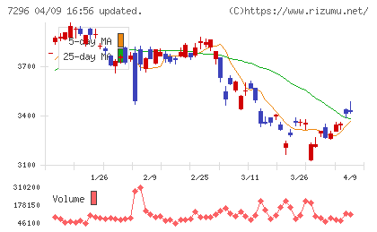 エフ・シー・シーチャート