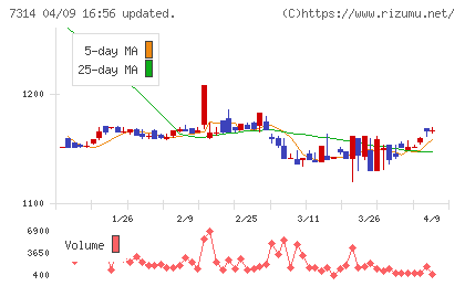 小田原機器チャート