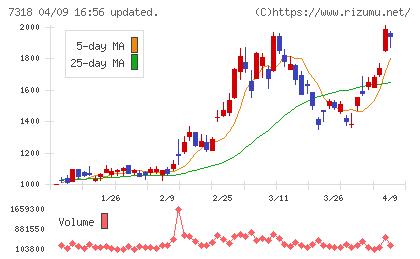 セレンディップ・ホールディングスチャート