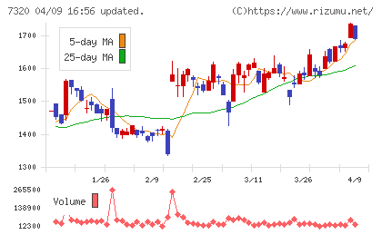 Ｓｏｌｖｖｙチャート