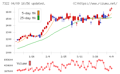 三十三フィナンシャルグループチャート