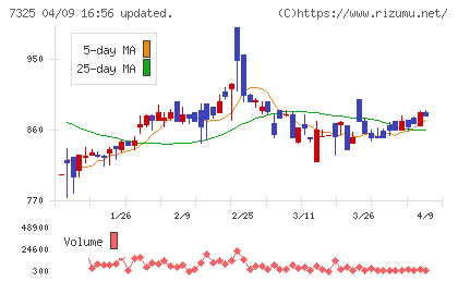 アイリックコーポレーションチャート