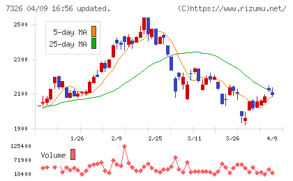 ＳＢＩインシュアランスグループチャート