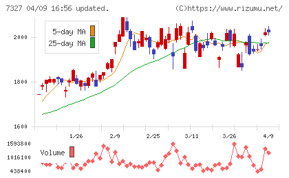 第四北越フィナンシャルグループチャート