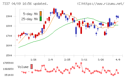 ひろぎんホールディングスチャート