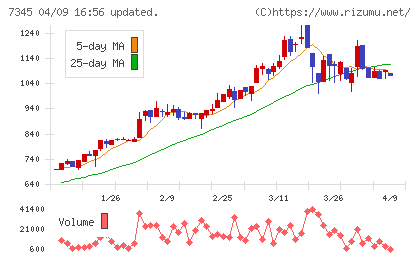 アイ・パートナーズフィナンシャルチャート