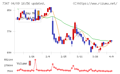 マーキュリアホールディングスチャート