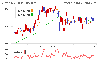おきなわフィナンシャルグループチャート