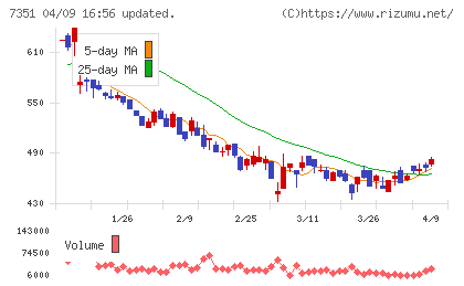 グッドパッチチャート