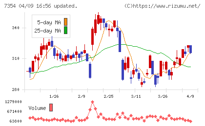 ダイレクトマーケティングミックスチャート