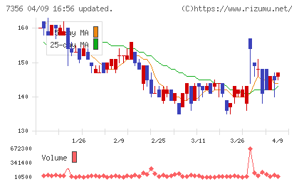 Ｒｅｔｔｙチャート