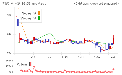 オンデックチャート