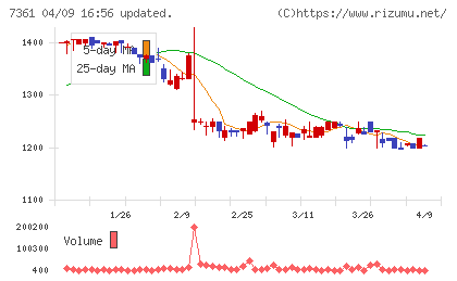 ヒューマンクリエイションホールディングスチャート