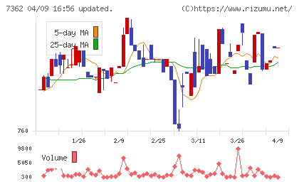 Ｔ．Ｓ．Ｉチャート