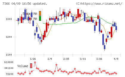 ＬＩＴＡＬＩＣＯチャート