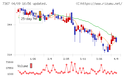 セルムチャート