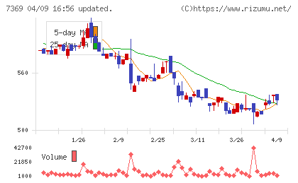 メイホーホールディングスチャート