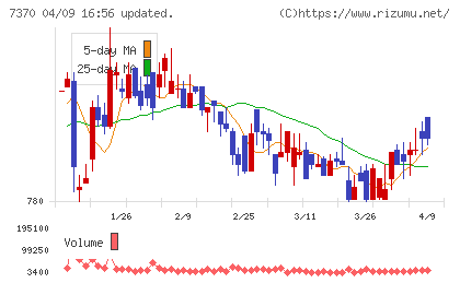 Ｅｎｊｉｎチャート