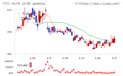 デコルテ・ホールディングスチャート