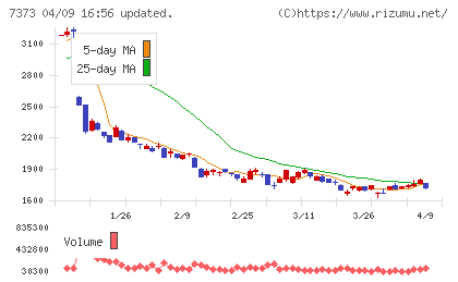 アイドマ・ホールディングスチャート