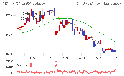 コンフィデンス・インターワークスチャート