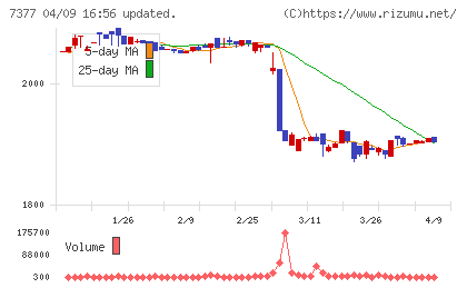 ＤＮホールディングスチャート