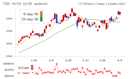 十六フィナンシャルグループチャート