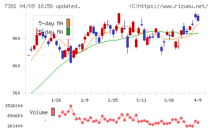 ＣＣＩグループチャート