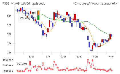 ネットプロテクションズホールディングスチャート
