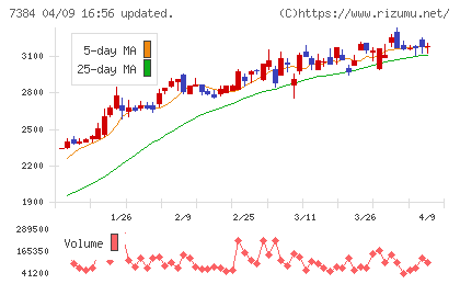 プロクレアホールディングスチャート