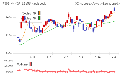 ＦＰパートナーチャート