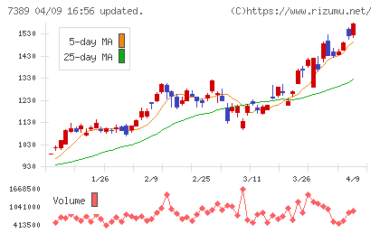 あいちフィナンシャルグループチャート