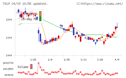 ノジマチャート
