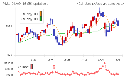 カッパ・クリエイトチャート