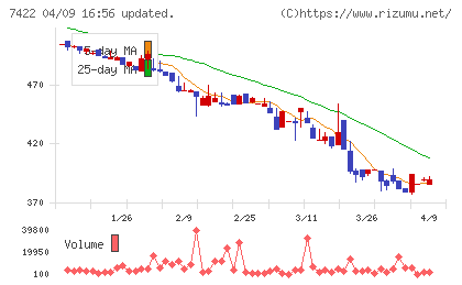 東邦レマックチャート